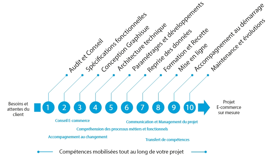 methodologie_developpement